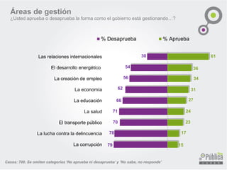 Áreas de gestión
¿Usted aprueba o desaprueba la forma como el gobierno está gestionando…?
Casos: 700. Se omiten categorías ‘No aprueba ni desaprueba’ y ‘No sabe, no responde’
30
54
56
62
66
71
70
78
79
61
36
34
31
27
24
23
17
15
Las relaciones internacionales
El desarrollo energético
La creación de empleo
La economía
La educación
La salud
El transporte público
La lucha contra la delincuencia
La corrupción
% Desaprueba % Aprueba
 