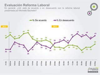 41
44
40
41
45
46
40
38 38
39
37
32 32 31
34 34
33
29
32 32
35
31-Dic
09-Ene
16-Ene
23-Ene
30-Ene
06-Feb
13-Feb
20-Feb
27-Feb
06-Mar
13-Mar
20-Mar
27-Mar
02-Abr
10-Abr
17-Abr
24-Abr
30-Abr
08-May
15-May
23-May
% De acuerdo % En desacuerdo
Evaluación Reforma Laboral
En general, ¿Ud. está de acuerdo o en desacuerdo con la reforma laboral
presentada por Michelle Bachelet?
2014 2015
 