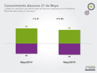60
54
Mayo/2014 Mayo/2015
% Si % No
Conocimiento discurso 21 de Mayo
¿Usted vio, escucho o se informó algo del discurso realizado por la Presidenta
Bachelet este jueves 21 de mayo?
 