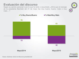 70
53
Mayo/2014 Mayo/2015
% Muy Bueno/Bueno % Malo/Muy Malo
Evaluación del discurso
Según su opinión personal o por lo que ha leído o escuchado, ¿Diría que el mensaje
de la presidenta Bachelet del 21 de mayo fue muy bueno, bueno, malo o muy
malo.…?
Casos: Quienes vieron el discurso presidencial
 