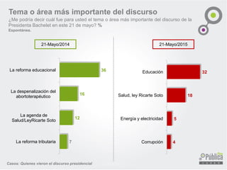 Tema o área más importante del discurso
¿Me podría decir cuál fue para usted el tema o área más importante del discurso de la
Presidenta Bachelet en este 21 de mayo? %
Espontánea.
4
5
18
32
Corrupción
Energía y electricidad
Salud, ley Ricarte Soto
Educación
Casos: Quienes vieron el discurso presidencial
7
12
16
36
La reforma tributaria
La agenda de
Salud/LeyRicarte Soto
La despenalización del
abortoterapéutico
La reforma educacional
21-Mayo/2014 21-Mayo/2015
 