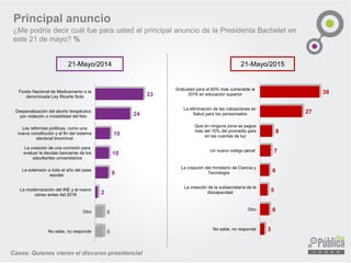 Principal anuncio
¿Me podría decir cuál fue para usted el principal anuncio de la Presidenta Bachelet en
este 21 de mayo? %
Casos: Quienes vieron el discurso presidencial
6
6
2
9
10
10
24
33
No sabe, no responde
Otro
La modernización del INE y el nuevo
censo antes del 2018
La extensión a todo el año del pase
escolar
La creación de una comisión para
evaluar la deudas bancarias de los
estudiantes universitarios
Las reformas políticas, como una
nueva constitución y el fin del sistema
electoral binominal
Despenalización del aborto terapéutico
por violación o inviabilidad del feto
Fondo Nacional de Medicamento o la
denominada Ley Ricarte Soto
21-Mayo/2014 21-Mayo/2015
3
6
5
6
7
8
27
38
No sabe, no responde
Otro
La creación de la subsecretaría de la
discapacidad
La creación del ministerio de Ciencia y
Tecnología
Un nuevo código penal
Que en ninguna zona se pague
más del 10% del promedio país
en las cuentas de luz
La eliminación de las cotizaciones en
Salud para los pensionados
Gratuidad para el 60% más vulnerable al
2016 en educación superior
 