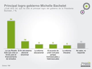 Principal logro gobierno Michelle Bachelet
¿Cuál diría Ud. que ha sido el principal logro del gobierno de la Presidenta
Bachelet...? %
Casos: 700
54
14
8 8 6
10
La Ley Ricarte
Soto que crea un
fondo para el
financiamiento
de remedios
El fin del sistema
electoral
binominal
La reforma
educacional
El acuerdo de
unión civil para
parejas
homosexuales y
heterosexuales
La reforma
tributaria
No sabe, no
responde
 