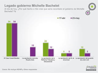 54
22
5
12
54
15
12
5 5
El Caso Caval-Dávalos La aprobación de la ley
Ricarte Soto
La aprobación de la
Reforma Tributaria y
Educacional
La aprobación del fin al
binominal
La aprobación del acuerdo
de unión civil
17-abr 23-may
Legado gobierno Michelle Bachelet
Al día de hoy, ¿Por qué hecho o hito cree que sería recordado el gobierno de Michelle
Bachelet? %
Casos: No incluye NS/NR y Otras respuestas
 