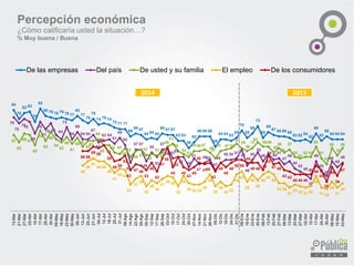 84
78
82 83
76
85
80 79 78 79 78 77
80
77
75
78
74 75 74
72 71 71
66
68 67
64 65 64
68 67 67
63 63
58
62
66 66 66
59
64 64 63
65
70
65
68
73
65
69
67 66 66 65
63 63 64
62
68
63
66
64 64 64
79
75
7876
68
76
71
75 67 64
72
64
69
64 64
67
62
63 64
61
65
60
48
57 57
49
55
52
57
58 5152
52 45
51
47
4850
43
48
50 50 51
57
46
50
55
49
54
50
51
47
49
44
42
40
37
49
42
39
49
45
48
67
62
68 67
60
70
63
69
64
62
66
61
6559
63
63
64
60 60
55 54
58
52
56 57
53
54
53
55
59
61
56
54
52
565657
5551
56 57 58
61 58
56
58
62
5959
55
58
55
57
52
51
52 52
59
51
47
58
53
58
46
49
51
49 49
46
41
44 43
33
37
39
32
36
34
37
39 38
32
39
34 33 33
35
40
32
35
32 33
40
42
35
40
36
40
42
40
34 34
31
33 32 31 32
39
31 30
35
31
34
56 56
59 58
60
55
49 50
53
43
47 46
43
48
42
51
58
45
52
45
43
45
48
4748
42
48
45
48
50 50
48
48 48
43
53
47 48
43 42
40 40 40
40 46
43
35
45
39
47
13-Mar
21-Mar
27-Mar
03-Abr
10-Abr
17-Abr
25-Abr
30-Abr
09-May
16-May
23-May
30-May
06-Jun
13-Jun
20-Jun
27-Jun
04-Jul
12-Jul
18-Jul
25-Jul
31-Jul
08-Ago
14-Ago
22-Ago
29-Ago
05-Sep
12-Sep
17-Sep
26-Sep
03-Oct
10-Oct
17-Oct
24-Oct
30-Oct
07-Nov
14-Nov
21-Nov
28-Nov
05-Dic
12-Dic
19-Dic
24-Dic
31-Dic
09-Ene
16-Ene
23-Ene
30-Ene
06-Feb
13-Feb
20-Feb
27-Feb
06-Mar
13-Mar
20-Mar
27-Mar
02-Abr
10-Abr
17-Abr
24-Abr
30-Abr
08-May
15-May
23-May
De las empresas Del país De usted y su familia El empleo De los consumidores
Percepción económica
¿Cómo calificaría usted la situación…?
% Muy buena / Buena
2014 2015
 