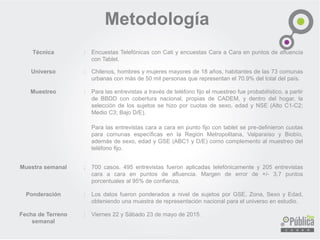 Metodología
Técnica : Encuestas Telefónicas con Cati y encuestas Cara a Cara en puntos de afluencia
con Tablet.
Universo : Chilenos, hombres y mujeres mayores de 18 años, habitantes de las 73 comunas
urbanas con más de 50 mil personas que representan el 70.9% del total del país.
Muestreo : Para las entrevistas a través de teléfono fijo el muestreo fue probabilístico, a partir
de BBDD con cobertura nacional, propias de CADEM, y dentro del hogar, la
selección de los sujetos se hizo por cuotas de sexo, edad y NSE (Alto C1-C2;
Medio C3; Bajo D/E).
Para las entrevistas cara a cara en punto fijo con tablet se pre-definieron cuotas
para comunas específicas en la Región Metropolitana, Valparaíso y Biobío,
además de sexo, edad y GSE (ABC1 y D/E) como complemento al muestreo del
teléfono fijo.
Muestra semanal : 700 casos. 495 entrevistas fueron aplicadas telefónicamente y 205 entrevistas
cara a cara en puntos de afluencia. Margen de error de +/- 3,7 puntos
porcentuales al 95% de confianza.
Ponderación : Los datos fueron ponderados a nivel de sujetos por GSE, Zona, Sexo y Edad,
obteniendo una muestra de representación nacional para el universo en estudio.
Fecha de Terreno
semanal
: Viernes 22 y Sábado 23 de mayo de 2015.
 