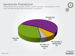 Aprobación Presidencial
Independiente de su posición política, ¿Usted aprueba o desaprueba la forma
como Michelle Bachelet está conduciendo su gobierno?
Aprueba
33%
Desaprueba
56%
No aprueba ni
desaprueba
7%
No sabe, no
responde
4%
Casos: 700
 