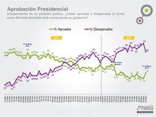 5252
555556
535252
4949
55
49
525352
4849
52
50
54
49
51
4747
4546
4444
4546
44
4142
37
3939
38
39
38
35
38
39
42
38
37
4040
42
40
3131
3433
30
29
27
30
29
32
29
28
27
33
13-Mar
21-Mar
27-Mar
03-Abr
10-Abr
17-Abr
25-Abr
30-Abr
09-May
16-May
24-May
30-May
06-Jun
13-Jun
20-Jun
27-Jun
04-Jul
12-Jul
18-Jul
25-Jul
31-Jul
08-Ago
14-Ago
22-Ago
29-Ago
05-Sep
12-Sep
17-Sep
26-Sep
03-Oct
10-Oct
17-Oct
24-Oct
30-Oct
07-Nov
14-Nov
21-Nov
28-Nov
05-Dic
12-Dic
19-Dic
24-Dic
31-Dic
09-Ene
16-Ene
23-Ene
30-Ene
06-Feb
13-Feb
20-Feb
27-Feb
06-Mar
13-Mar
20-Mar
27-Mar
02-Abr
10-Abr
17-Abr
24-Abr
30-Abr
08-May
15-May
23-May
% Aprueba % Desaprueba
Aprobación Presidencial
Independiente de su posición política, ¿Usted aprueba o desaprueba la forma
como Michelle Bachelet está conduciendo su gobierno?
2014 2015
Caso Caval-
Dávalos/
21 de Mayo
2014
21 de Mayo
2015
 