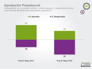 55
33
Post 21 Mayo 2014 Post 21 Mayo 2015
% Aprueba % Desaprueba
Aprobación Presidencial
Independiente de su posición política, ¿Usted aprueba o desaprueba la forma
como Michelle Bachelet está conduciendo su gobierno?
 
