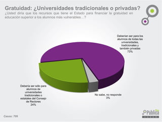 Gratuidad: ¿Universidades tradicionales o privadas?
¿Usted diría que los recursos que tiene el Estado para financiar la gratuidad en
educación superior a los alumnos más vulnerables…?
Debería ser sólo para
alumnos de
universidades
tradicionales o
estatales del Consejo
de Rectores
24%
Deberían ser para los
alumnos de todas las
universidades,
tradicionales y
también privadas
73%
No sabe, no responde
3%
Casos: 709
 