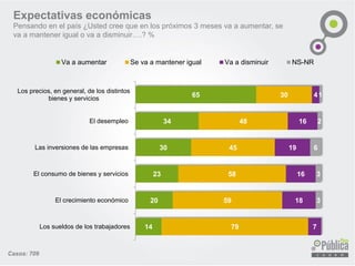 Expectativas económicas
Pensando en el país ¿Usted cree que en los próximos 3 meses va a aumentar, se
va a mantener igual o va a disminuir….? %
Casos: 709
14
20
23
30
34
65
79
59
58
45
48
30
7
18
16
19
16
4
3
3
6
2
1
Los sueldos de los trabajadores
El crecimiento económico
El consumo de bienes y servicios
Las inversiones de las empresas
El desempleo
Los precios, en general, de los distintos
bienes y servicios
Va a aumentar Se va a mantener igual Va a disminuir NS-NR
 