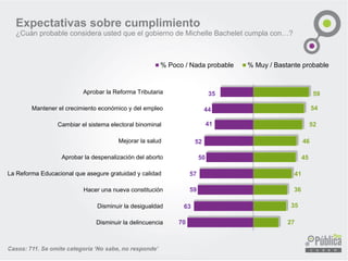 Expectativas sobre cumplimiento
¿Cuán probable considera usted que el gobierno de Michelle Bachelet cumpla con…?
Casos: 711. Se omite categoría ‘No sabe, no responde’
35
44
41
52
50
57
59
63
70
59
54
52
46
45
41
36
35
27
Aprobar la Reforma Tributaria
Mantener el crecimiento económico y del empleo
Cambiar el sistema electoral binominal
Mejorar la salud
Aprobar la despenalización del aborto
La Reforma Educacional que asegure gratuidad y calidad
Hacer una nueva constitución
Disminuir la desigualdad
Disminuir la delincuencia
% Poco / Nada probable % Muy / Bastante probable
 