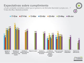 Expectativas sobre cumplimiento
¿Cuán probable considera usted que el gobierno de Michelle Bachelet cumpla con…?
% Que dice Muy / Bastante probable
39
31
3534
27
30
54
68
40
46
54
57
34
37
52
54
48
31
37
58 57
50
46
44
41
38
29
19
59
54
52
46 45
41
36 35
27
Aprobar la
Reforma
Tributaria
Mantener el
crecimiento
económico y del
empleo
Cambiar el
sistema electoral
binominal
Mejorar la salud Aprobar la
despenalización
del aborto
La Reforma
Educacional que
asegure
gratuidad y
calidad
Hacer una nueva
constitución
Disminuir la
desigualdad
Disminuir la
delincuencia
17-Ene 27-Feb 13-Mar 03-Abr 25-Abr 23-May 06-Jun
 
