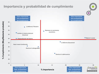 La Reforma Tributaria
La Reforma Educacional
Hacer nueva Constitución
Disminuir la delincuencia
Mejorar la salud
Mantener el crecimiento
económico
Cambiar el sistema electoral
binominal
Disminuir la desigualdad
Despenalización del aborto
15
20
25
30
35
40
45
50
55
60
65
0 5 10 15 20 25 30
% Importancia
%Cumplimiento(Muy/Bastanteprobable)
Poco importante
Alta probabilidad
de cumplimiento
Muy importante
Alta probabilidad
de cumplimiento
Muy importante
Baja probabilidad
de cumplimiento
Poco importante
Baja probabilidad
de cumplimiento
Importancia y probabilidad de cumplimiento
 