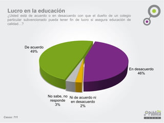 Casos: 711
De acuerdo
49%
En desacuerdo
46%
Ni de acuerdo ni
en desacuerdo
2%
No sabe, no
responde
3%
Lucro en la educación
¿Usted está de acuerdo o en desacuerdo con que el dueño de un colegio
particular subvencionado pueda tener fin de lucro si asegura educación de
calidad…?
 