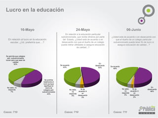 Casos: 710
Lucro en la educación
En relación a la educación particular
subvencionada, que recibe dineros por parte
del Estado, ¿Usted está de acuerdo o en
desacuerdo con que el dueño de un colegio
pueda retirar utilidades si asegura educación
de calidad...?
De acuerdo
43%
En
desacuerdo
50%
Ni de
acuerdo ni
en
desacuerdo
3%
No sabe,
no
responde
4%
16-Mayo 24-Mayo
En relación al lucro en la educación
escolar, ¿Ud. preferiría que….?
Se permita que colegios
part. subvencionados
lucren pero que sean de
calidad
50%
Se prohíba
totalmente el
lucro aunque
signifique el
cierre de
colegios part.
subvencionados
43%
No sabe, no
responde
7%
Casos: 710
De acuerdo
49%
En
desacuerdo
46%
Ni de
acuerdo ni
en
desacuerdo
2%
No sabe,
no
responde
3%
Casos: 711
06-Junio
¿Usted está de acuerdo o en desacuerdo con
que el dueño de un colegio particular
subvencionado pueda tener fin de lucro si
asegura educación de calidad…?
 