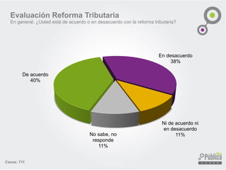De acuerdo
40%
En desacuerdo
38%
Ni de acuerdo ni
en desacuerdo
11%No sabe, no
responde
11%
Casos: 711
Evaluación Reforma Tributaria
En general, ¿Usted está de acuerdo o en desacuerdo con la reforma tributaria?
 