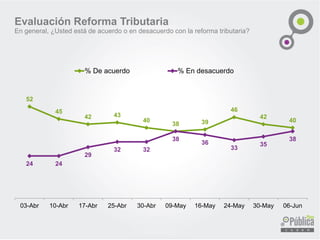 52
45
42 43
40
38 39
46
42
40
24 24
29
32 32
38
36
33
35
38
03-Abr 10-Abr 17-Abr 25-Abr 30-Abr 09-May 16-May 24-May 30-May 06-Jun
% De acuerdo % En desacuerdo
Evaluación Reforma Tributaria
En general, ¿Usted está de acuerdo o en desacuerdo con la reforma tributaria?
 
