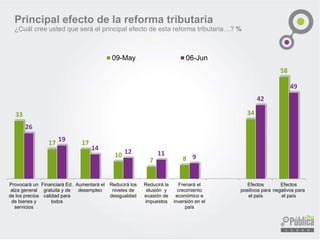 Principal efecto de la reforma tributaria
¿Cuál cree usted que será el principal efecto de esta reforma tributaria…? %
33
17 17
10
7 8
34
58
26
19
14 12 11 9
42
49
Provocará un
alza general
de los precios
de bienes y
servicios
Financiará Ed.
gratuita y de
calidad para
todos
Aumentará el
desempleo
Reducirá los
niveles de
desigualdad
Reducirá la
elusión y
evasión de
impuestos
Frenará el
crecimiento
económico e
inversión en el
país
Efectos
positivos para
el país
Efectos
negativos para
el país
09-May 06-Jun
 