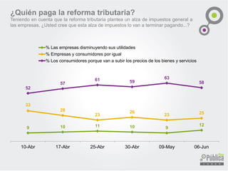 9 10 11 10 9
12
33
28
23
26
23 25
52
57
61 59
63
58
10-Abr 17-Abr 25-Abr 30-Abr 09-May 06-Jun
% Las empresas disminuyendo sus utilidades
% Empresas y consumidores por igual
% Los consumidores porque van a subir los precios de los bienes y servicios
¿Quién paga la reforma tributaria?
Teniendo en cuenta que la reforma tributaria plantea un alza de impuestos general a
las empresas, ¿Usted cree que esta alza de impuestos lo van a terminar pagando...?
 