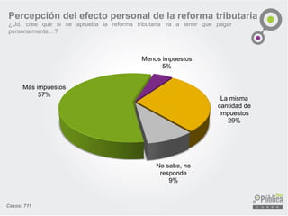 Más impuestos
57%
Menos impuestos
5%
La misma
cantidad de
impuestos
29%
No sabe, no
responde
9%
Casos: 711
Percepción del efecto personal de la reforma tributaria
¿Ud. cree que si se aprueba la reforma tributaria va a tener que pagar
personalmente…?
 