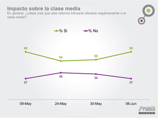 68
54 56
68
27
36 34
27
09-May 24-May 30-May 06-Jun
% Si % No
Impacto sobre la clase media
En general, ¿Usted cree que esta reforma tributaria afectará negativamente a la
clase media?
 