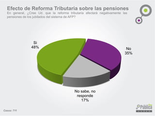Si
48% No
35%
No sabe, no
responde
17%
Casos: 711
Efecto de Reforma Tributaria sobre las pensiones
En general, ¿Cree Ud. que la reforma tributaria afectará negativamente las
pensiones de los jubilados del sistema de AFP?
 