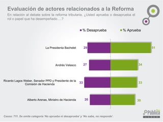 Casos: 711. Se omite categoría ‘No aprueba ni desaprueba’ y ‘No sabe, no responde’.
26
33
27
29
30
33
34
51
Alberto Arenas, Ministro de Hacienda
Ricardo Lagos Weber, Senador PPD y Presidente de la
Comisión de Hacienda
Andrés Velasco
La Presidenta Bachelet
% Desaprueba % Aprueba
En relación al debate sobre la reforma tributaria, ¿Usted aprueba o desaprueba el
rol o papel que ha desempeñado….?
Evaluación de actores relacionados a la Reforma
 