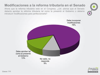 Debe aprobar tal
como la presentó
el Gobierno
13%
Debe incorporar
modificaciones
78%
No sabe, no
responde
9%
Casos: 711
Ahora que la reforma tributaria está en el Congreso, ¿Ud. piensa que el Senado
debería aprobar la reforma tributaria tal como la presentó el Gobierno o debería
introducir modificaciones para perfeccionarla?
Modificaciones a la reforma tributaria en el Senado
 
