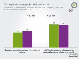 33
51
Dispuesto a negociar cambios que mejoren la
reforma
Más bien intransigente y busca que se
aprueba la reforma tal cual se presentó
10-Abr 06-Jun
En relación a la tramitación de la reforma tributaria en el Congreso, ¿Usted cree
que el gobierno se ha mostrado…? %
Disposición a negociar del gobierno
 