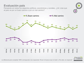 La diferencia para completar 100% corresponde a las respuestas ‘Ni por el bueno ni por el malo’ y ‘No sabe, no responde’
Evaluación país
Pensando en todos los aspectos políticos, económicos y sociales, ¿Ud. cree que
el país va por un buen camino o por un mal camino?
66
60
54
58
69
78
65
76
72
66
60
65
61
58
55
64
56
62
25
28 30
26
14 14
19
14 13
20 22 23 22
25
28
23 25 24
06-Feb
13-Feb
18-Feb
27-Feb
06-Mar
13-Mar
21-Mar
27-Mar
03-Abr
10-Abr
17-Abr
25-Abr
30-Abr
09-May
16-May
24-May
30-May
06-Jun
% Buen camino % Mal camino
 