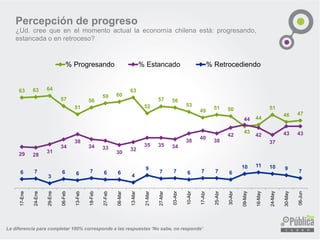 Percepción de progreso
¿Ud. cree que en el momento actual la economía chilena está: progresando,
estancada o en retroceso?
La diferencia para completar 100% corresponde a las respuestas ‘No sabe, no responde’
63 63 64
57
51
56
59 60
63
52
57 56
53
49
51 50
43
44
51
46 47
29 28
31
34
38
34 33
30
32
35 35 34
38
40
38
42
44
42
37
43 43
6 7
3
6 6 7 6 6
4
9
7 7 6 7 7 6
10 11 10 9
7
17-Ene
24-Ene
29-Ene
06-Feb
13-Feb
18-Feb
27-Feb
06-Mar
13-Mar
21-Mar
27-Mar
03-Abr
10-Abr
17-Abr
25-Abr
30-Abr
09-May
16-May
24-May
30-May
06-Jun
% Progresando % Estancado % Retrocediendo
 