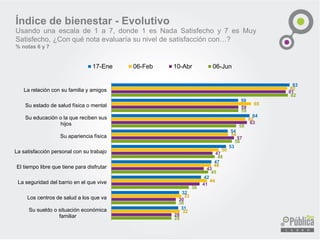 Índice de bienestar - Evolutivo
Usando una escala de 1 a 7, donde 1 es Nada Satisfecho y 7 es Muy
Satisfecho, ¿Con qué nota evaluaría su nivel de satisfacción con…?
% notas 6 y 7
28
30
36
45
48
56
58
59
82
28
30
41
43
47
57
63
59
81
32
33
44
46
50
54
62
65
82
31
32
42
47
53
54
64
59
83
Su sueldo o situación económica
familiar
Los centros de salud a los que va
La seguridad del barrio en el que vive
El tiempo libre que tiene para disfrutar
La satisfacción personal con su trabajo
Su apariencia física
Su educación o la que reciben sus
hijos
Su estado de salud física o mental
La relación con su familia y amigos
17-Ene 06-Feb 10-Abr 06-Jun
 