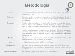 Metodología
Técnica : Encuestas Telefónicas con Cati y encuestas Cara a Cara en puntos de
afluencia con Capi
Universo : Chilenos, hombres y mujeres mayores de 18 años, habitantes de las 73
comunas urbanas con más de 50 mil personas que representan el 70.9% del
total del país.
Muestreo : Para las entrevistas a través de teléfono fijo el muestreo fue probabilístico, a
partir de BBDD con cobertura nacional, propias de CADEM, y dentro del
hogar, la selección de los sujetos se hizo por cuotas de sexo, edad y GSE.
Para las entrevistas cara a cara en punto fijo se pre-definieron cuotas para
comunas específicas en la Región Metropolitana, Valparaíso y Biobío,
además de sexo, edad y GSE (ABC1 y D/E) como complemento al muestreo
del teléfono fijo.
Muestra : 711 casos. 514 entrevistas fueron aplicadas telefónicamente y 197
entrevistas cara a cara en puntos de afluencia.
Error : +/- 3,6 puntos porcentuales al 95% de confianza
Ponderación : Los datos fueron ponderados a nivel de sujetos por GSE, Zona, Sexo y
Edad, obteniendo una muestra de representación nacional para el universo
en estudio.
Fecha de Terreno : Miércoles 04, Jueves 05 y Viernes 06 de junio de 2014.
 
