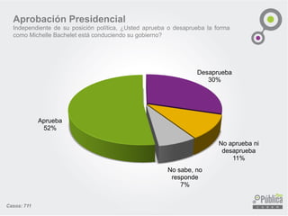 Aprobación Presidencial
Independiente de su posición política, ¿Usted aprueba o desaprueba la forma
como Michelle Bachelet está conduciendo su gobierno?
Aprueba
52%
Desaprueba
30%
No aprueba ni
desaprueba
11%
No sabe, no
responde
7%
Casos: 711
 