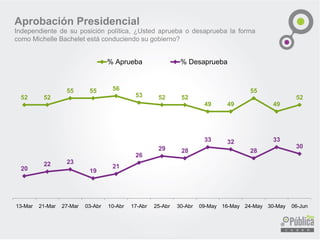 Aprobación Presidencial
Independiente de su posición política, ¿Usted aprueba o desaprueba la forma
como Michelle Bachelet está conduciendo su gobierno?
52 52
55 55 56
53 52 52
49 49
55
49
52
13-Mar 21-Mar 27-Mar 03-Abr 10-Abr 17-Abr 25-Abr 30-Abr 09-May 16-May 24-May 30-May 06-Jun
% Aprueba % Desaprueba
 