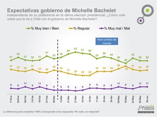 La diferencia para completar 100% corresponde a las respuestas ‘No sabe, no responde’
51
55
51 50 51
57
53
55
60
63
61 60
53
56
54
50
46
54
50 50
37
35 34
37
33 32
36
34
31
29 28 28
34 34 34
38
42
37
35 36
9 8
11
8
11
8
6 6 6 5 6
9 9 8 8
11
9 8
11 11
17-Ene
29-Ene
06-Feb
13-Feb
18-Feb
27-Feb
06-Mar
13-Mar
21-Mar
27-Mar
03-Abr
10-Abr
17-Abr
25-Abr
30-Abr
09-May
16-May
24-May
30-May
06-Jun
% Muy bien / Bien % Regular % Muy mal / Mal
Post cambio de
mando
Expectativas gobierno de Michelle Bachelet
Independiente de su preferencia en la última elección presidencial, ¿Cómo cree
usted que le irá a Chile con el gobierno de Michelle Bachelet?
 