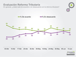 52
45
42 43
40
38 39
46
42
40 39
24 24
29
32 32
38
36
33
35
38
34
03-Abr 10-Abr 17-Abr 25-Abr 30-Abr 09-May 16-May 24-May 30-May 06-Jun 13-Jun
% De acuerdo % En desacuerdo
Evaluación Reforma Tributaria
En general, ¿Usted está de acuerdo o en desacuerdo con la reforma tributaria?
 