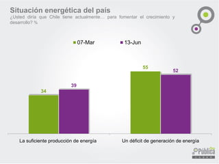 Situación energética del país
¿Usted diría que Chile tiene actualmente… para fomentar el crecimiento y
desarrollo? %
34
55
La suficiente producción de energía Un déficit de generación de energía
07-Mar 13-Jun
 