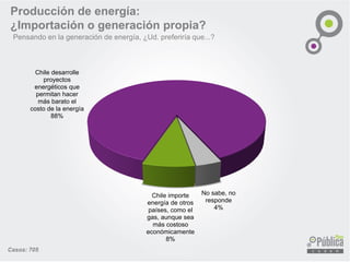 Producción de energía:
¿Importación o generación propia?
Pensando en la generación de energía, ¿Ud. preferiría que...?
Casos: 705
Chile importe
energía de otros
países, como el
gas, aunque sea
más costoso
económicamente
8%
Chile desarrolle
proyectos
energéticos que
permitan hacer
más barato el
costo de la energía
88%
No sabe, no
responde
4%
 