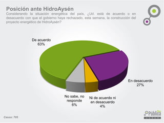 Posición ante HidroAysén
Considerando la situación energética del país, ¿Ud. está de acuerdo o en
desacuerdo con que el gobierno haya rechazado, esta semana, la construcción del
proyecto energético de HidroAysén?
De acuerdo
63%
En desacuerdo
27%
Ni de acuerdo ni
en desacuerdo
4%
No sabe, no
responde
6%
Casos: 705
 