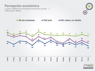 Percepción económica
¿Cómo calificaría la situación económica actual…?
% Muy buena / Buena
84
78
82 83
76
85
80 79 78 79 78 77
80
77
79
75
78
76
68
76
71
75
67
64
72
64
69
64
67
62
68 67
60
70
63
69
64
62
66
61
65
59
13-Mar
21-Mar
27-Mar
03-Abr
10-Abr
17-Abr
25-Abr
30-Abr
09-May
16-May
23-May
30-May
06-Jun
13-Jun
De las empresas Del país De usted y su familia
 