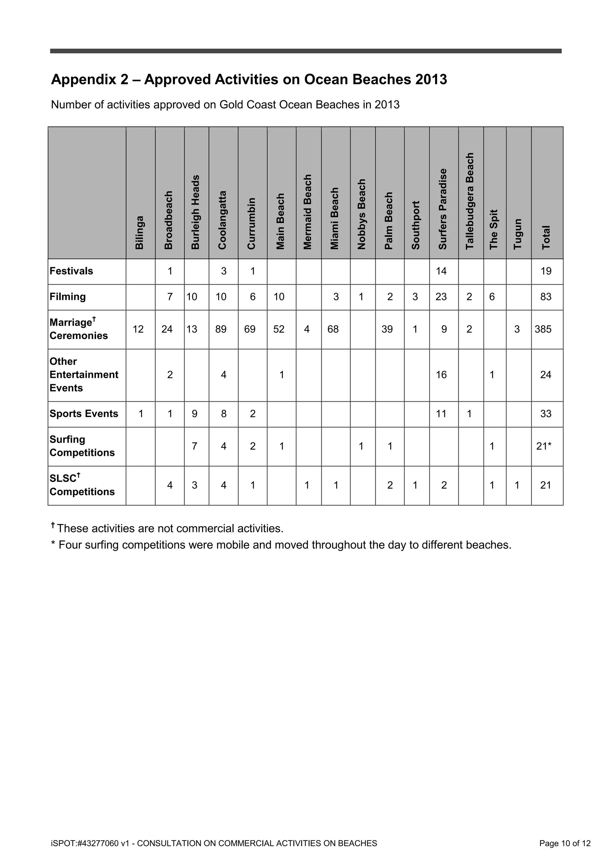 iSPOT:#43277060 v1 - CONSULTATION ON COMMERCIAL ACTIVITIES ON BEACHES Page 10 of 12
Appendix 2 – Approved Activities on Ocean Beaches 2013
Number of activities approved on Gold Coast Ocean Beaches in 2013
Bilinga
Broadbeach
BurleighHeads
Coolangatta
Currumbin
MainBeach
MermaidBeach
MiamiBeach
NobbysBeach
PalmBeach
Southport
SurfersParadise
TallebudgeraBeach
TheSpit
Tugun
Total
Festivals 1 3 1 14 19
Filming 7 10 10 6 10 3 1 2 3 23 2 6 83
Marriage
†
Ceremonies
12 24 13 89 69 52 4 68 39 1 9 2 3 385
Other
Entertainment
Events
2 4 1 16 1 24
Sports Events 1 1 9 8 2 11 1 33
Surfing
Competitions
7 4 2 1 1 1 1 21*
SLSC
†
Competitions
4 3 4 1 1 1 2 1 2 1 1 21
†
These activities are not commercial activities.
* Four surfing competitions were mobile and moved throughout the day to different beaches.
 