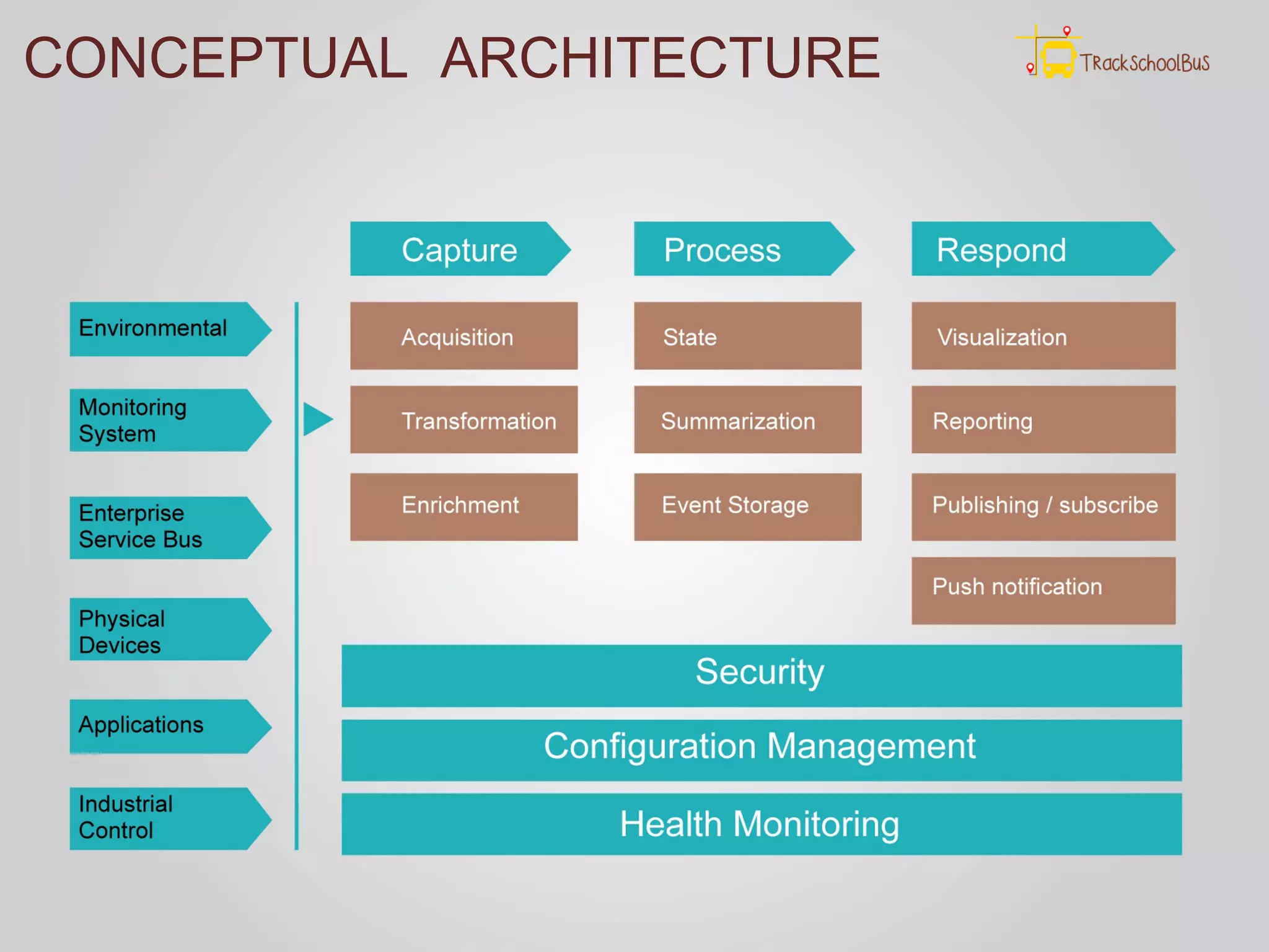 CONCEPTUAL ARCHITECTURE
 