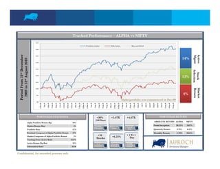 Tracked Performance – ALPHA VS NIFTY
                                 135

                                                                                                                                                                                      Portfolio Index                                                           Nifty Index                                                        Buy and Hold

                                 130
   riod From 31st December




                                                                                                                                                                                                                                                                                                                                                                                                                                                                                       Active
                                                                                                                                                                                                                                                                                                                                                                                                                                                                                       Mgmt
                                 125

                                                                                                                                                                                                                                                                                                                                                                                                                                                                             14%
                 ugust 2010




                                 120




                                 115




                                                                                                                                                                                                                                                                                                                                                                                                                                                                                       Sel
                                                                                                                                                                                                                                                                                                                                                                                                                                                                                        Stock
                                                                                                                                                                                                                                                                                                                                                                                                                                                                                         lection
   2009 to 31st Au
                 s




                                 110
                                                                                                                                                                                                                                                                                                                                                                                                                                                                             12%
                                 105




                                                                                                                                                                                                                                                                                                                                                                                                                                                                                       Mark
                                                                                                                                                                                                                                                                                                                                                                                                                                                                                       Retur
                                 100



                                                                                                                                                                                                                                                                                                                                                                                                                                                                              4%




                                                                                                                                                                                                                                                                                                                                                                                                                                                                                          ket
 Per




                                                                                                                                                                                                                                                                                                                                                                                                                                                                                           rn
                                  95



                                                                                                                                                                                                                                                                                                Alpha portfolio was commenced in Dec-09
                                  90
                                                                                                                                                              11-Mar-10

                                                                                                                                                                          18-Mar-10



                                                                                                                                                                                                  1-Apr-10

                                                                                                                                                                                                             8-Apr-10




                                                                                                                                                                                                                                                                                                            3-Jun-10




                                                                                                                                                                                                                                                                                                                                                                                                                                                         26-Aug-10
                                                                                                                                                   4-Mar-10
                                                              14-Jan-10



                                                                                      28-Jan-10



                                                                                                             11-Feb-10

                                                                                                                         18-Feb-10

                                                                                                                                     25-Feb-10
                                                                          21-Jan-10



                                                                                                  4-Feb-10




                                                                                                                                                                                                                         15-Apr-10

                                                                                                                                                                                                                                     22-Apr-10

                                                                                                                                                                                                                                                 29-Apr-10
                                       31-Dec-09

                                                   7-Jan-10




                                                                                                                                                                                      25-Mar-10




                                                                                                                                                                                                                                                                                                                       10-Jun-10

                                                                                                                                                                                                                                                                                                                                    17-Jun-10

                                                                                                                                                                                                                                                                                                                                                24-Jun-10




                                                                                                                                                                                                                                                                                                                                                                                                                                 12-Aug-10

                                                                                                                                                                                                                                                                                                                                                                                                                                             19-Aug-10
                                                                                                                                                                                                                                                                        13-May-10

                                                                                                                                                                                                                                                                                    20-May-10

                                                                                                                                                                                                                                                                                                27-May-10




                                                                                                                                                                                                                                                                                                                                                                                  15-Jul-10

                                                                                                                                                                                                                                                                                                                                                                                              22-Jul-10

                                                                                                                                                                                                                                                                                                                                                                                                          29-Jul-10

                                                                                                                                                                                                                                                                                                                                                                                                                      5-Aug-10
                                                                                                                                                                                                                                                             6-May-10




                                                                                                                                                                                                                                                                                                                                                            1-Jul-10

                                                                                                                                                                                                                                                                                                                                                                       8-Jul-10
                                  PORTFOLIO STATISTICS                                                                                                                                                                  • 30%                                       • 5.47X                                        • 4.67X                                                                                            PORTFOLIO RETURN
                                                                                                                                                                                                                  (168 Days)
                                                                                                                                                                                                                                                                                                                                                                                                    ABSOLUTE RETURN ALPHA                                                      NIFTY
                        Alpha Portfolio Return (Rp)                                                                                          30%
                        Market Return (Rm)                                                                                                       4%                                                           Trailing                                        Return on
                                                                                                                                                                                                                                                                                                            Return per                                                                            From Inception                                                     30.25%    3.87%
                                                                                                                                                                                                                                                                                                             Unit of
                                                                                                                                                                                                             12M return                                        Carry
                        Portfolio Beta                                                                                                           0.74                                                                                                                                                          Risk                                                                               Quarterly Return                                                   9.79%     6.21%
                        Residual Componet of Alpha Portfolio Return                                                                          27%                                                                                                                                                                                                                                                  Monthly Return                                                     1.74%     0.65%
                                                                                                                                                                                                                         • 16                                                                                      • 1 Yr 1
                        Market Componet of Alpha Portfolio Return                                                                                3%                                                                                                                     • 6.25%                                       Day
                                                                                                                                                                                                                        St k
                                                                                                                                                                                                                        Stocks
                        Tracking Error (Active Risk)                                                                                  0.67%
                        Active Return (Rp-Rm)                                                                                                26%                                                                 # of                                             Average
                                                                                                                                                                                                                                                                                                                Average
                                                                                                                                                                                                                                                                                                                Holding
                                                                                                                                                                                                               Counters                                          Holding %
                        Information Ratio                                                                                                39.38                                                                                                                                                                   Period



Confidential, for intended persons only
 
