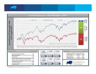 Tracked Performance – BELLWETHER VS NIFTY
                                    134




                                                                                                                                                                                                                                                                                                                                                                                                                                                                                                                                                                                                                                                                     Active
                                                                                                                                                                                                                                                                                                                                                                                                                                                                                                                                                                                                                                                                     Mgmt
                                                                                                                                                                                             Bellwether                                                                                                       Bellwether (Buy hold))                                                                                                                                           Nifty

                                                                                                                                                                                                                                                                                                                                                                                                                                                                                                                                                                                                                                                            2%
                             009




                                    130
 Perio From 22nd September 20




                                                                                                                                                                                                                                                                                                                                                                                                                                                                                                                                                                                                                                                                          e
                                                                                                                                                                                                                                                                                                                                                                                                                                                                                                                                                                                                                                                                          t
                                    126




                                                                                                                                                                                                                                                                                                                                                                                                                                                                                                                                                                                                                                                                     Selection
                                    122
                   gust 2010




                                                                                                                                                                                                                                                                                                                                                                                                                                                                                                                                                                                                                                                           20%




                                                                                                                                                                                                                                                                                                                                                                                                                                                                                                                                                                                                                                                                      Stock
                                    118



                                    114
              st Aug




                                    110



                                    106
        to 31




                                                                                                                                                                                                                                                                                                                                                                                                                                                                                                                                                                                                                                                                     Market
                                                                                                                                                                                                                                                                                                                                                                                                                                                                                                                                                                                                                                                                     Return
                                    102



                                     98
                                                                                                                                                                                                                                                                                                                                                                                                                                                                                                                                                                                                                                                            8%
     od




                                     94

                                                                                                                                                                                                                                                                                                                                                                       Bellwether portfolio was commenced in Sep-09
                                     90
                                                                                                                                                                                                  22-Dec-09
                                                                                                                                                                                                              29-Dec-09




                                                                                                                                                                                                                                                                                                                                                                                                                                                                                          8-Jun-10




                                                                                                                                                                                                                                                                                                                                                                                                                                                                                                                                                                                                               17-Aug-10
                                                                                                                                                                                                                                                                                                                                                                                                                                                                                                                                                                                                                           24-Aug-10
                                                                                                                                                                                                                                                                                                                                                                                                                                                                                                                                                                                                                                       31-Aug-10
                                                                                                                                                                                                                                                                                                                                                                                                                                                                               1-Jun-10
                                          22-Sep-09
                                                      29-Sep-09




                                                                                                                                                                                                                                                                                                                                                                                                                                                                                                                                                                                        3-Aug-10
                                                                                                                                                                                                                                     12-Jan-10
                                                                                                                                                                                                                                                 19-Jan-10




                                                                                                                                                                                                                                                                                               16-Feb-10
                                                                                                                                                                                                                                                                                                           23-Feb-10




                                                                                                                                                                                                                                                                                                                                                                                                                                4-May-10
                                                                                                                                                                                                                                                                                                                                                                                            13-Apr-10
                                                                                                                                                                                                                                                                                                                                                                                                        20-Apr-10
                                                                                                                                                                                                                                                                                                                                                                                                                    27-Apr-10
                                                                                                                                                                                      15-Dec-09




                                                                                                                                                                                                                                                                         2-Feb-10
                                                                                                                                                                                                                                                                                    9-Feb-10




                                                                                                                                                                                                                                                                                                                                             16-Mar-10
                                                                                                                                                                                                                                                                                                                                                         23-Mar-10
                                                                                                                                                                                                                                                                                                                                                                     30-Mar-10




                                                                                                                                                                                                                                                                                                                                                                                                                                                                                                     15-Jun-10
                                                                                                                                                                                                                                                                                                                                                                                                                                                                                                                 22-Jun-10
                                                                                                                                                                                                                                                                                                                                                                                                                                                                                                                             29-Jun-10
                                                                                                                                                                                                                                                                                                                                                                                 6-Apr-10
                                                                                                                                                                1-Dec-09
                                                                                                                                                                           8-Dec-09




                                                                                                                                                                                                                                                                                                                       2-Mar-10
                                                                                                                                                                                                                                                                                                                                  9-Mar-10




                                                                                                                                                                                                                                                                                                                                                                                                                                                                                                                                                                            27-Jul-10


                                                                                                                                                                                                                                                                                                                                                                                                                                                                                                                                                                                                   10-Aug-10
                                                                                                                            10-Nov-09
                                                                                                                                        17-Nov-09
                                                                                                                                                    24-Nov-09




                                                                                                                                                                                                                                                                                                                                                                                                                                           11-May-10
                                                                                                                                                                                                                                                                                                                                                                                                                                                       18-May-10
                                                                                                                                                                                                                                                                                                                                                                                                                                                                   25-May-10




                                                                                                                                                                                                                                                                                                                                                                                                                                                                                                                                                    13-Jul-10
                                                                                                                                                                                                                                                                                                                                                                                                                                                                                                                                                                20-Jul-10
                                                                             13-Oct-09
                                                                                         20-Oct-09
                                                                                                     27-Oct-09




                                                                                                                                                                                                                                                             26-Jan-10




                                                                                                                                                                                                                                                                                                                                                                                                                                                                                                                                         6-Jul-10
                                                                  6-Oct-09




                                                                                                                 3-Nov-09




                                                                                                                                                                                                                          5-Jan-10




                                       PORTFOLIO STATISTICS                                                                                                                                                                                                                                     • 30%                                                        • 6.57X                                                            • 2.62X                                                                                                                                     PORTFOLIO RETURN
                                                                                                                                                                                                                                                                                           (236 Days)
                                                                                                                                                                                                                                                                                                                                                                                                                                                                                                                                           ABSOLUTE RETURN BELLWETHER NIFTY
                            Bellwether Portfolio Return (Rp)                                                                                                                                      30%
                                                                                                                                                                                                                                                                                                                                                                                                                        Return per                                                                                                        From Inception                                                                                           29.80%    7.61%
                            Market Return (Rm)                                                                                                                                                       8%                                                                              Trailing                                                            Return on
                                                                                                                                                                                                                                                                                                                                                                                                                         Unit of
                                                                                                                                                                                                                                                                                    12M return                                                            Carry
                            Portfolio Beta                                                                                                                                                        0.84                                                                                                                                                                                                                     Risk                                                                                                           Quarterly Return                                                                                         7.26%     6.21%

                            Residual Componet of Bellwether Portfolio Return                                                                                                                      23%                                                                                                                                                                                                                                                                                                                                     Monthly Return                                                                                           -0.50%    -0.54%
                                                                                                                                                                                                                                                                                                • 10                                                                 • 10%                                                 • > 1 Year
                            Market Componet of Bellwether Portfolio Return                                                                                                                           6%
                                                                                                                                                                                                                                                                                               St k
                                                                                                                                                                                                                                                                                               Stocks
                            Tracking Error (Active Risk)                                                                                                                                   0.55%
                            Active Return (Rp-Rm)                                                                                                                                                 22%                                                                                    # of                                                             Average
                                                                                                                                                                                                                                                                                                                                                                                                                                Average
                                                                                                                                                                                                                                                                                                                                                                                                                                Holding
                                                                                                                                                                                                                                                                                       Counters                                                          Holding %
                            Information Ratio                                                                                                                                                 40.08                                                                                                                                                                                                                              Period



Confidential, for intended persons only
 