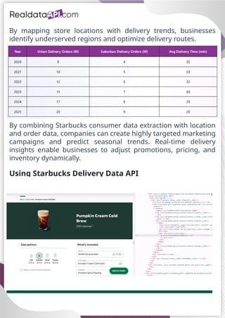 Track Starbucks Consumer Preferences via Real-Time Data.pptx