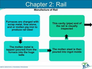 Furnaces are charged with
scrap metal, lime stone,
and or molten pig iron to
produce rail steel
The molten metal is
tapped (poured) from the
furnace into the huge
ladle
The molten steel is then
poured into ingot molds
This cavity (pipe) end of
the rail is visually
inspected
Manufacture of Rail
Chapter 2: Rail
 