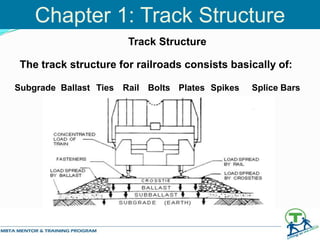 Chapter 1: Track Structure
The track structure for railroads consists basically of:
Subgrade Ballast Ties Rail Plates Spikes Splice BarsBolts
Track Structure
 