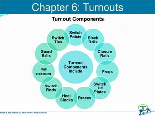 Turnout Components
Turnout
Components
Include
Switch
Points Stock
Rails
Closure
Rails
Frogs
Switch
Tie
Plates
Braces
Heel
Blocks
Switch
Rods
Rail
Restraint
Guard
Rails
Switch
Ties
Chapter 6: Turnouts
 